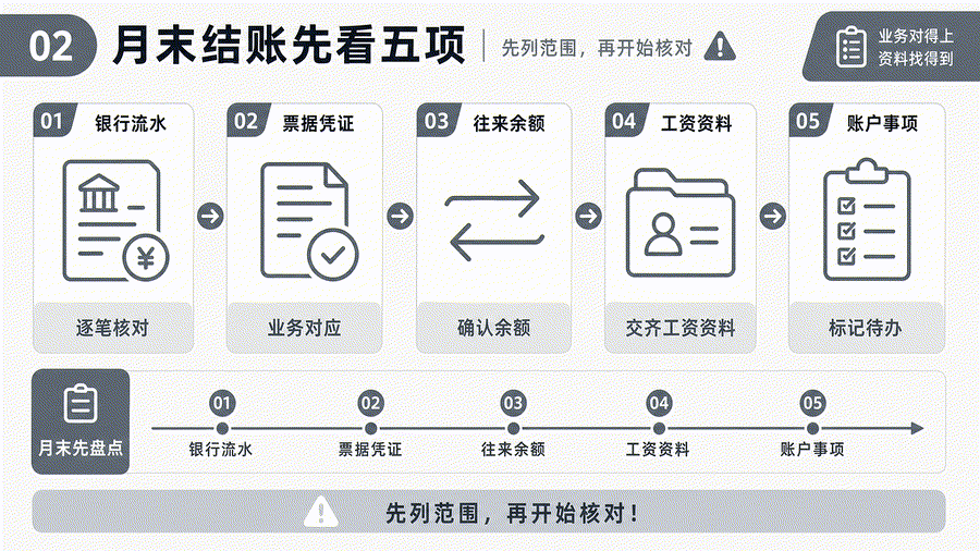 月底账乱，先查前几周的资料和对账有没有断档